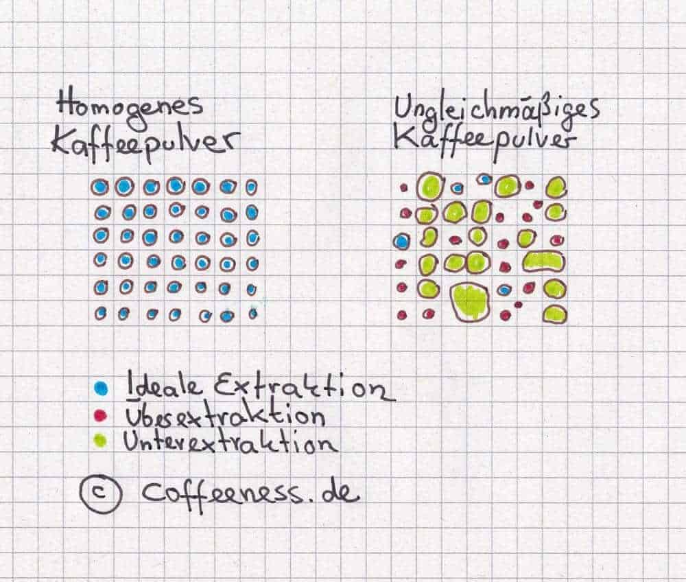 Extraktion Kaffee