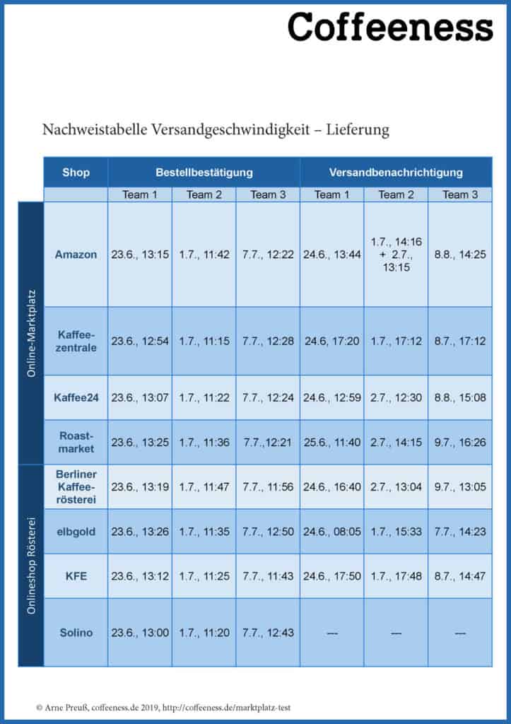 Kaffeemarktplatz Test Tabellen Vorschau PDF