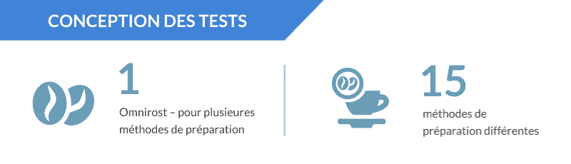 Cafeine cafe laboratoire test infographie conception des tests