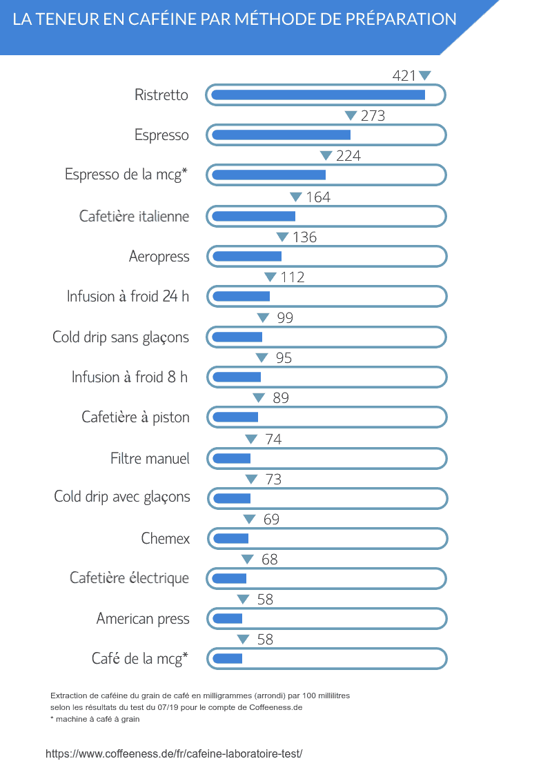 Cafeine cafe laboratoire test echantillons de laboratoire finis