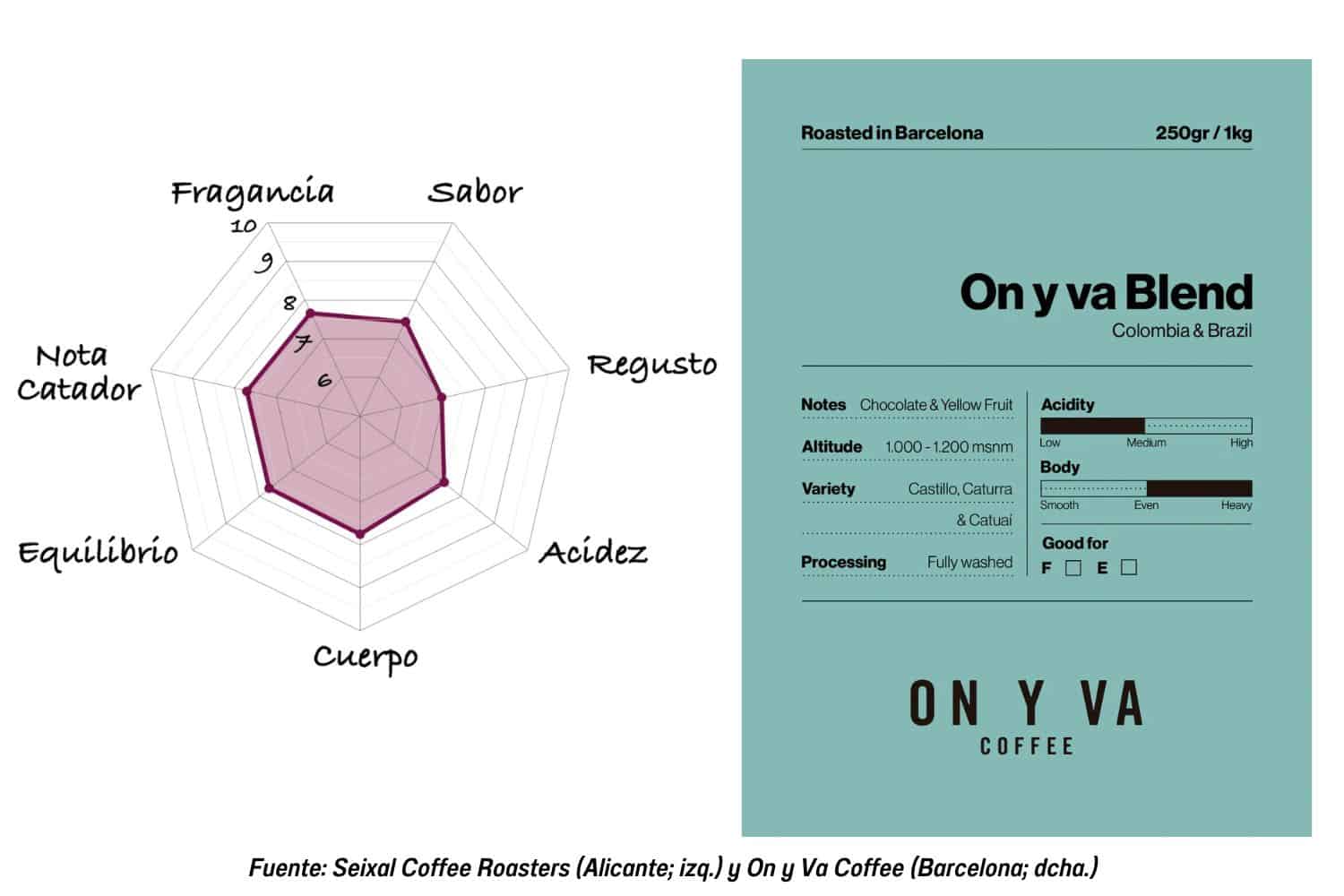 Gráficos para representar parámetros como la acidez, el cuerpo, la intensidad... 

Seixal Coffee Roasters (izquierda) 
On y Va Coffee (derecha)