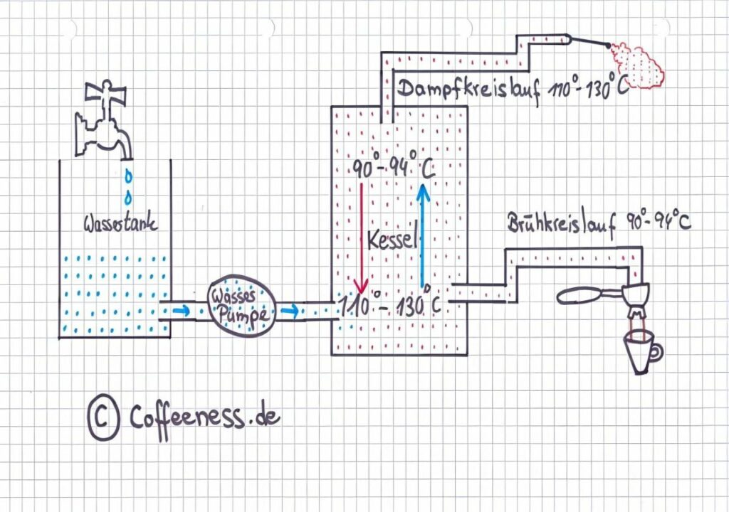 Einkreiser Espressomaschine

